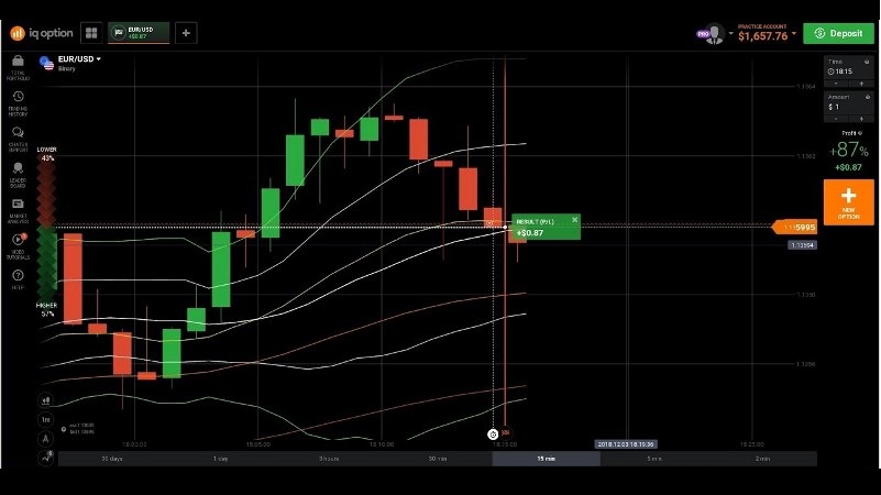 Technical Analysis of Binary Options